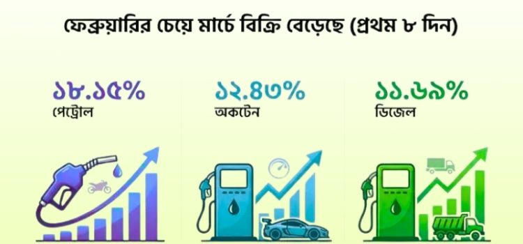 জ্বালানি তেলের বাজারে সংকট তৈরির আশঙ্কায় বাড়ল বিক্রি