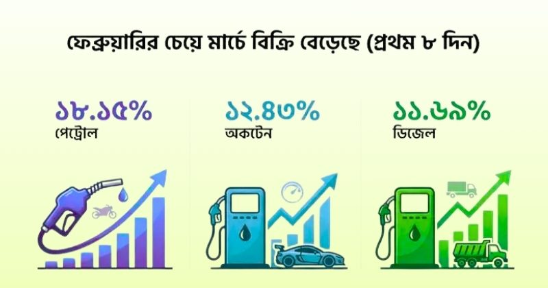 জ্বালানি তেলের বাজারে সংকট তৈরির আশঙ্কায় বাড়ল বিক্রি