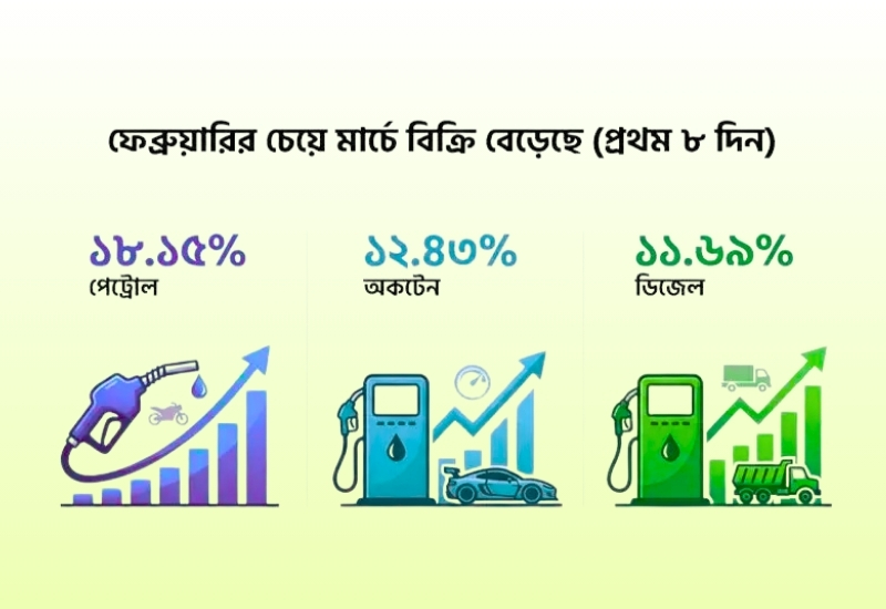 জ্বালানি তেলের বাজারে সংকট তৈরির আশঙ্কায় বাড়ল বিক্রি